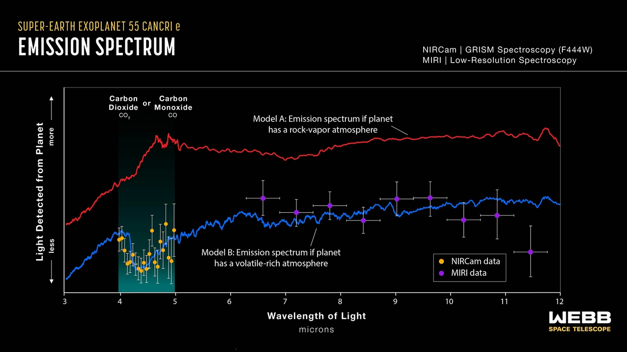 New study finds evidence of an atmosphere on a rocky planet for